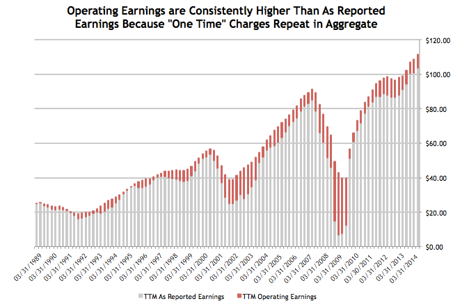 Why You Should Value The S&P 500 Based On “As Reported” Earnings ...