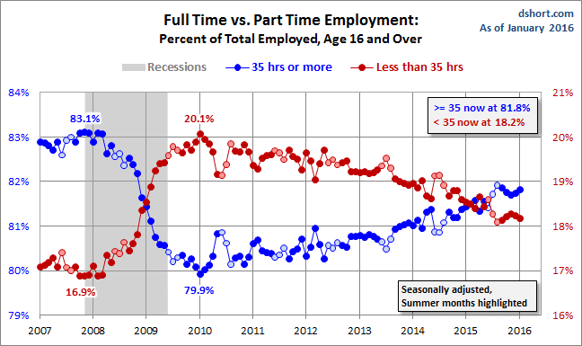 Full Time vs Part Time Employment