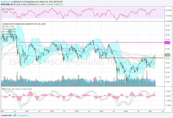 EEM Weekly Chart