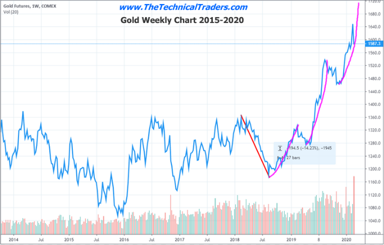Weekly Gold Price Pattern From 2015 - 2020