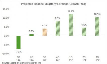 YoY Projected Finance Quarterly Earnings Growth
