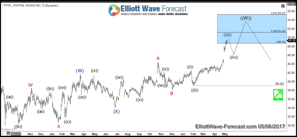 Paypal Elliott Wave Technical Structure Daily Chart