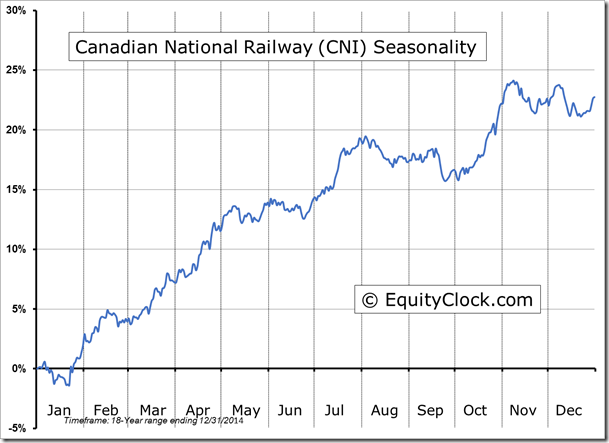 CNI Seasonality Chart