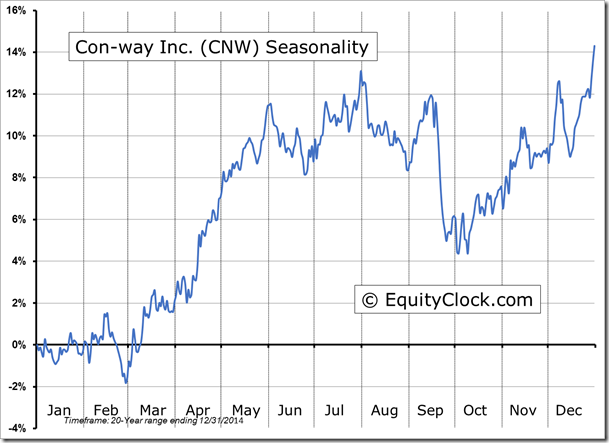 CNW Seasonality Chart