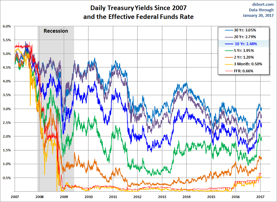 Treasury Yields since 2007 and Effective FFR Rates