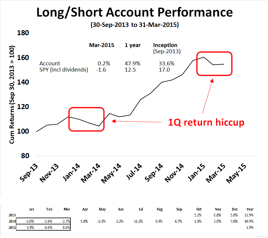 Long/Short Account Performance 9/30/2013-3/31/2015