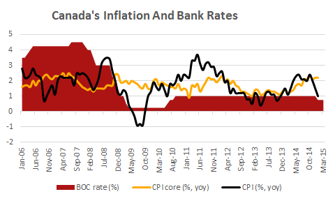 Canada's Inflation And BoC Rates