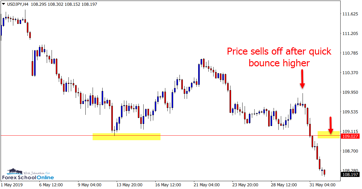 USD/JPY H4