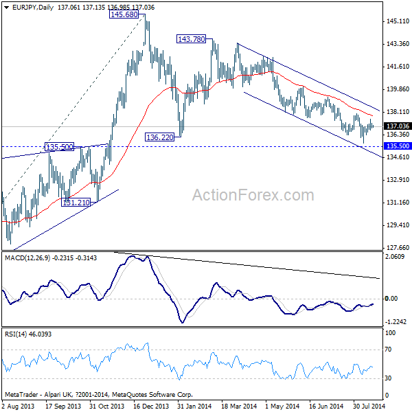 EUR/JPY Daily Chart