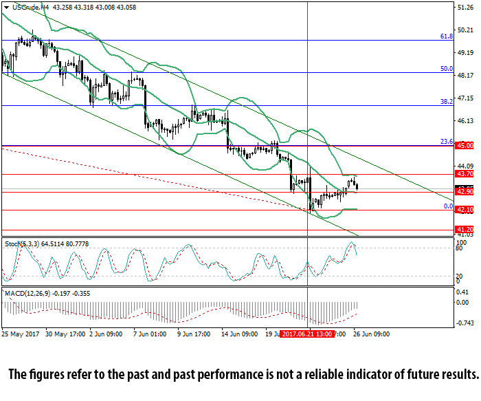 WTI Crude Oil H4 Chart