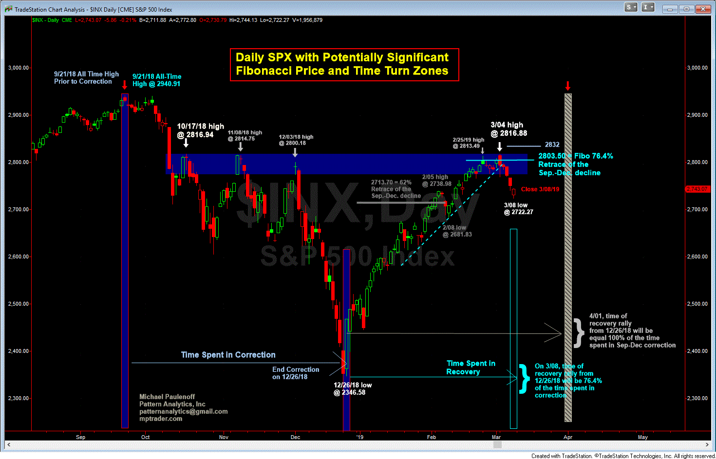 Daily SPX With Potentially