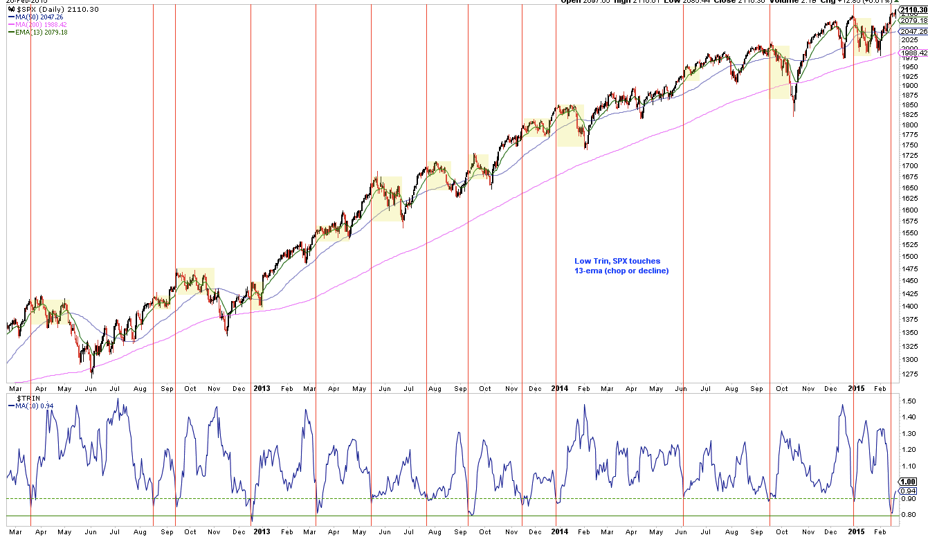 SPX Daily with TRIN