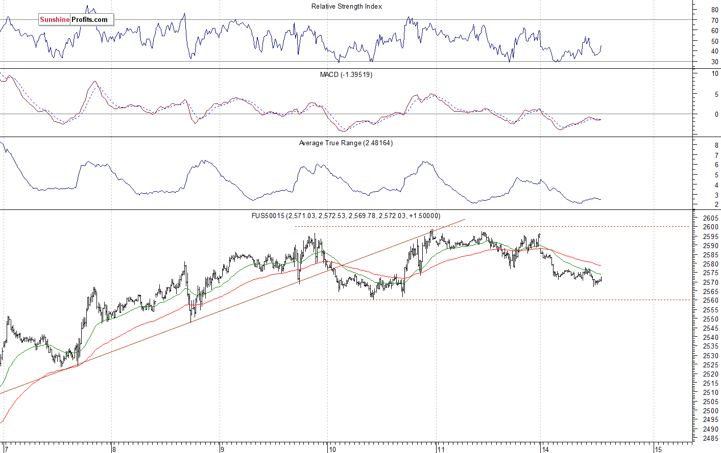 S&P 500 futures contract - S&P 500 index chart