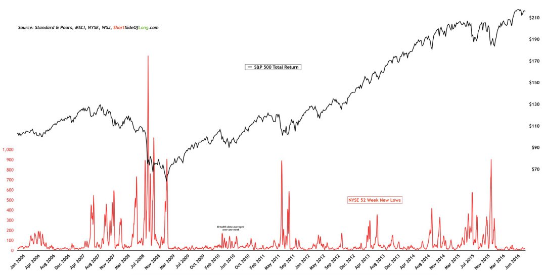 SPX vs NYSE 52 Week New Lows 2006-2016