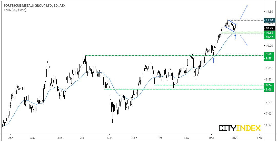 Fortescue Metals Group Daily Chart