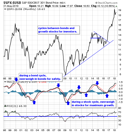 SPX-USB Monthly Chart