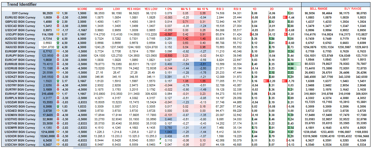 FX Pairs Trends Chart