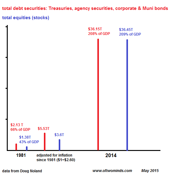 Debt Securities