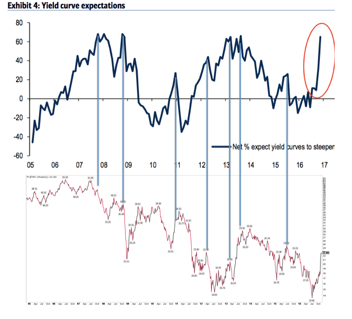Yield-Curve Expectations (top), Short-Term Reversion