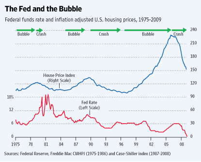 The Fed And The Bubble
