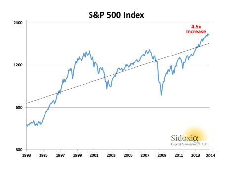 S&P 500 1993-2014 Chart
