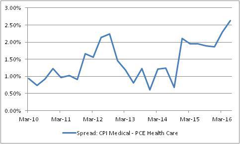 Spread:CPI Medical - PCE Health Care