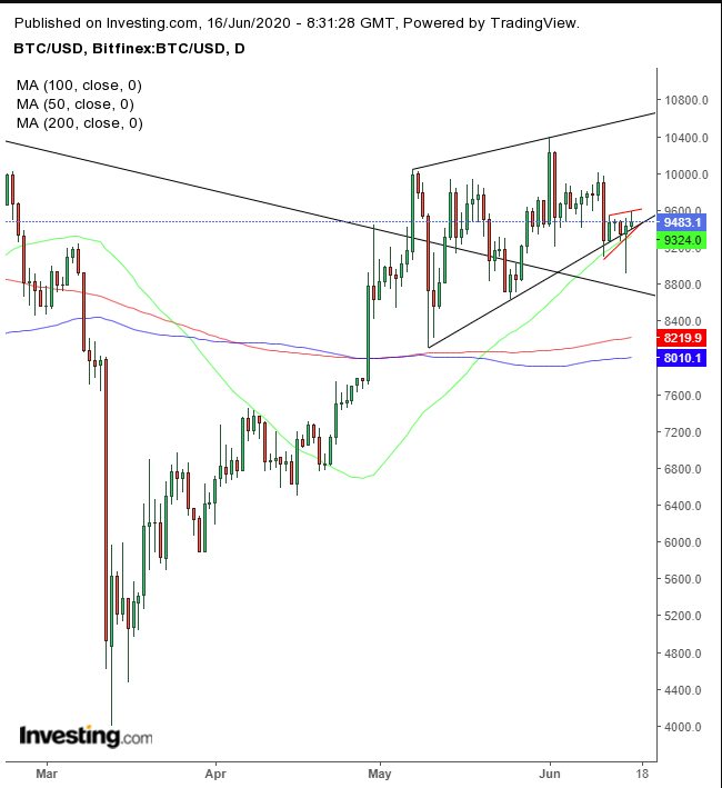 BTC/USD Daily