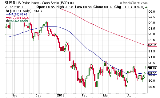 USD Daily Chart