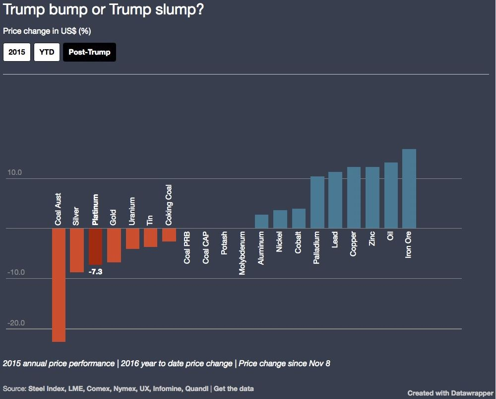 Trump Bump Or Trump Slump
