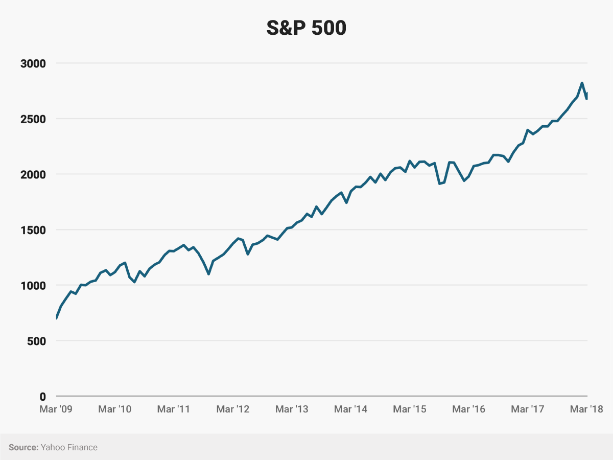 S&P 500 Chart