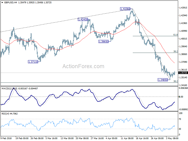 GBP/USD 4 Hour Chart