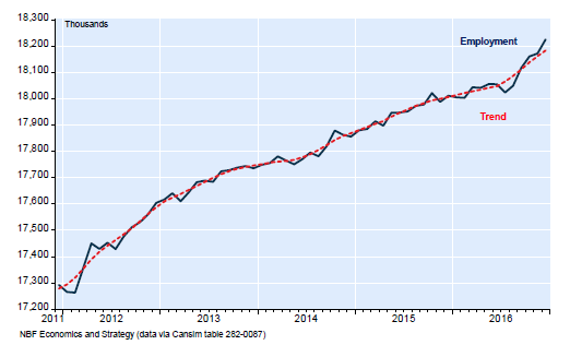 Employment rose 54K in December