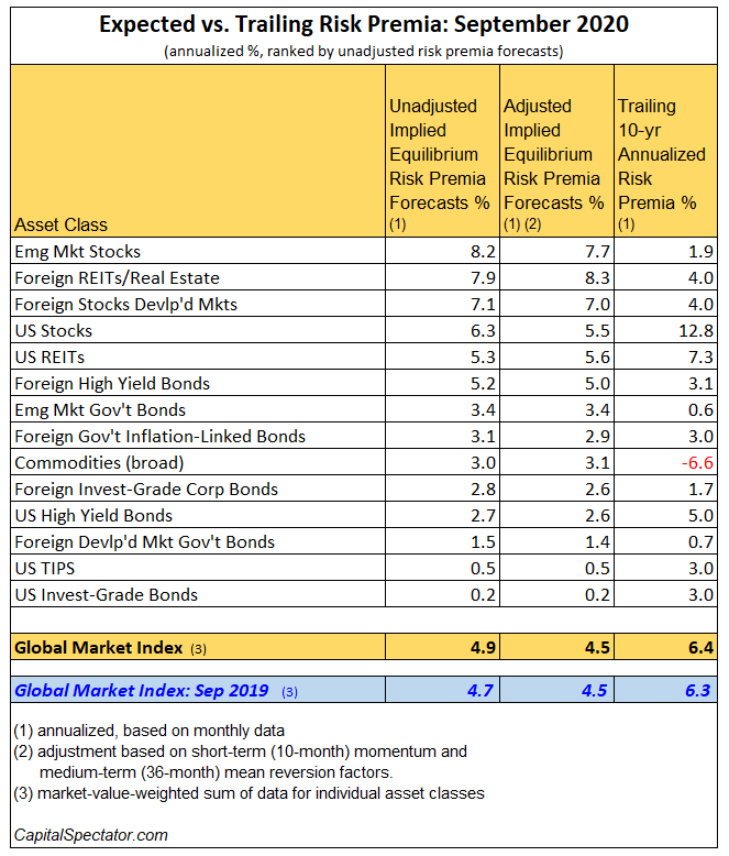 Expected Vs Trailing Risk Premia