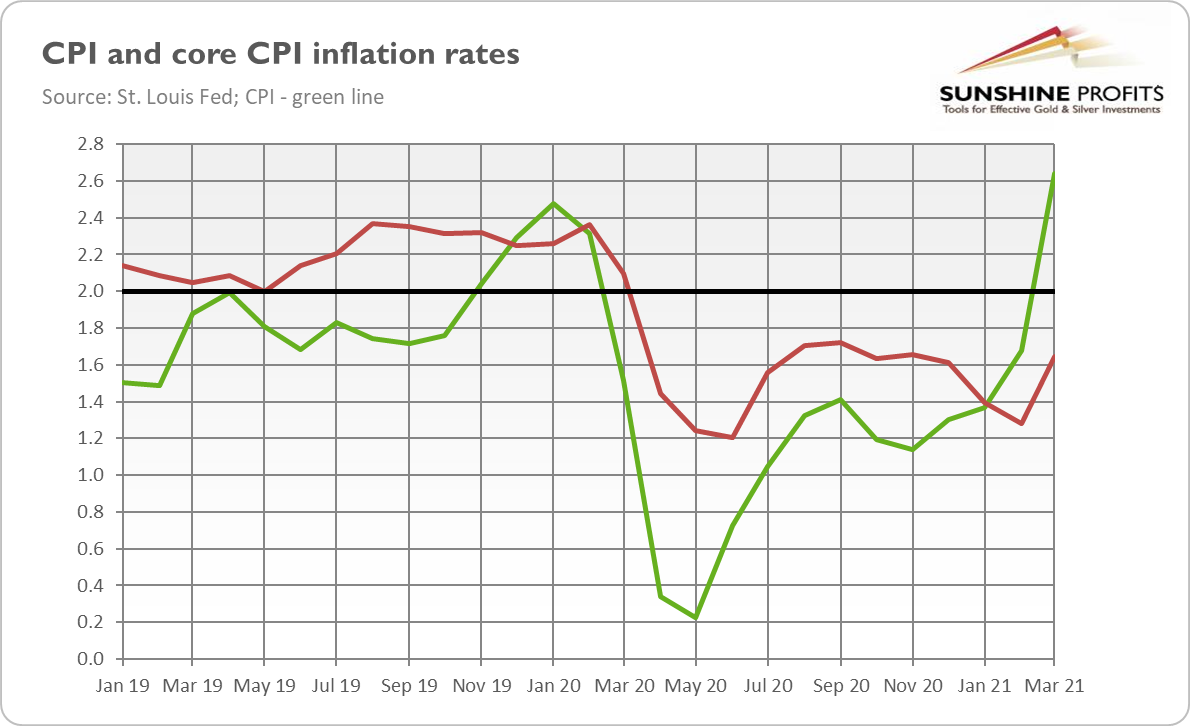 CPI And Core CPI Inflation Rates.
