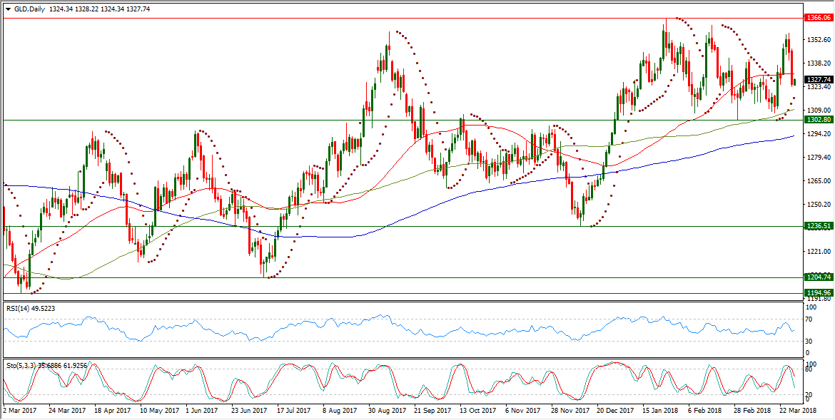 GLD Daily Chart