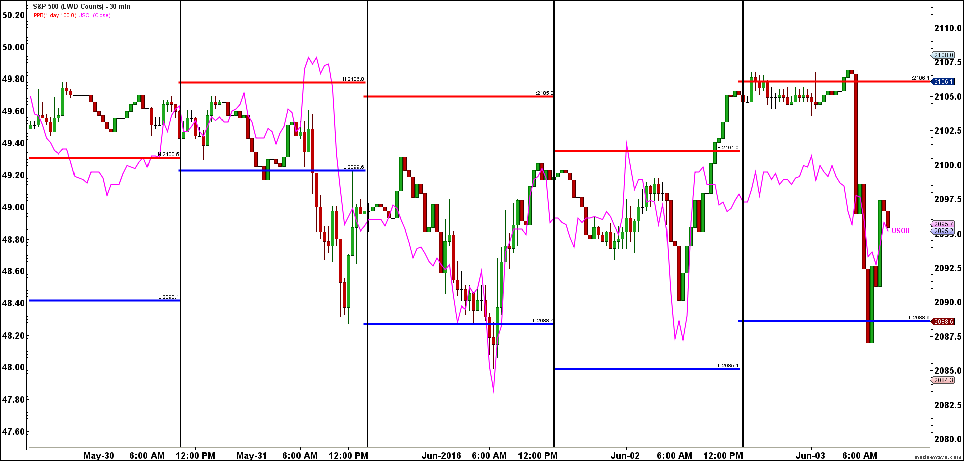 S&P 500 30 Min Chart