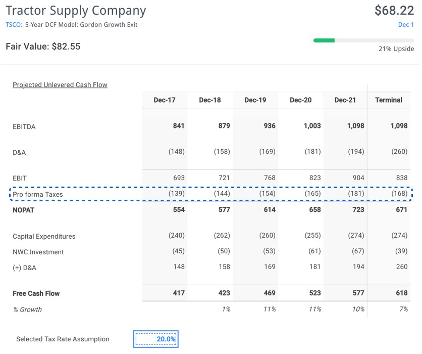 Tractor Supply Fair Value