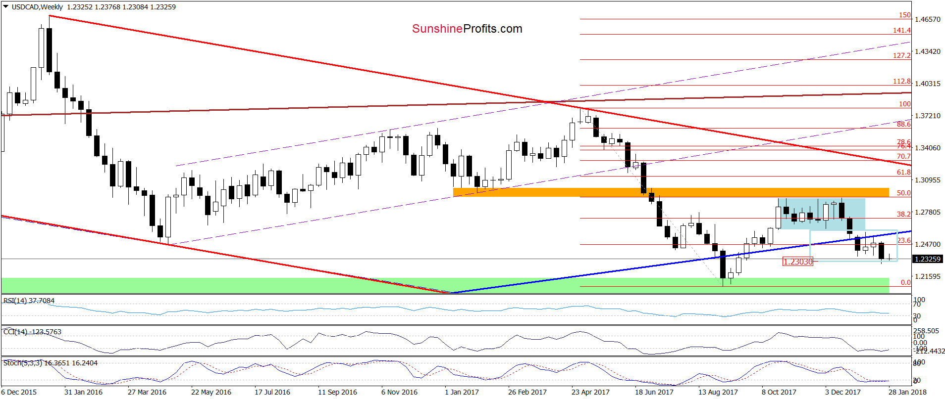 USD/CAD Weekly Chart