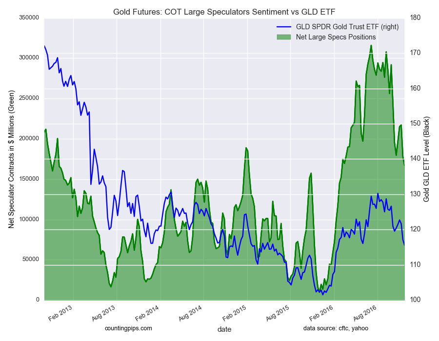 Gold Futures