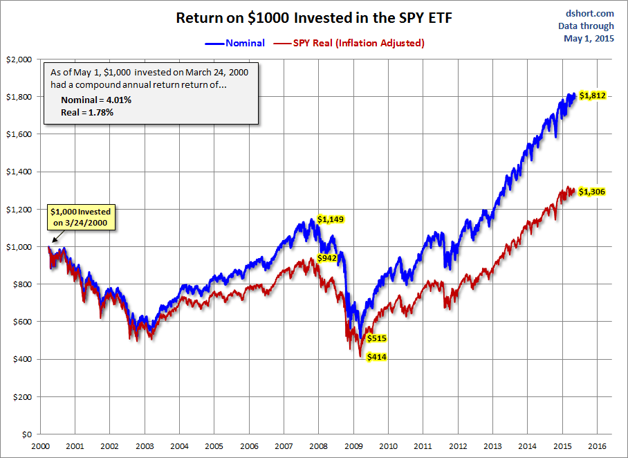 Return on $1000 Invested in the SPY ETF