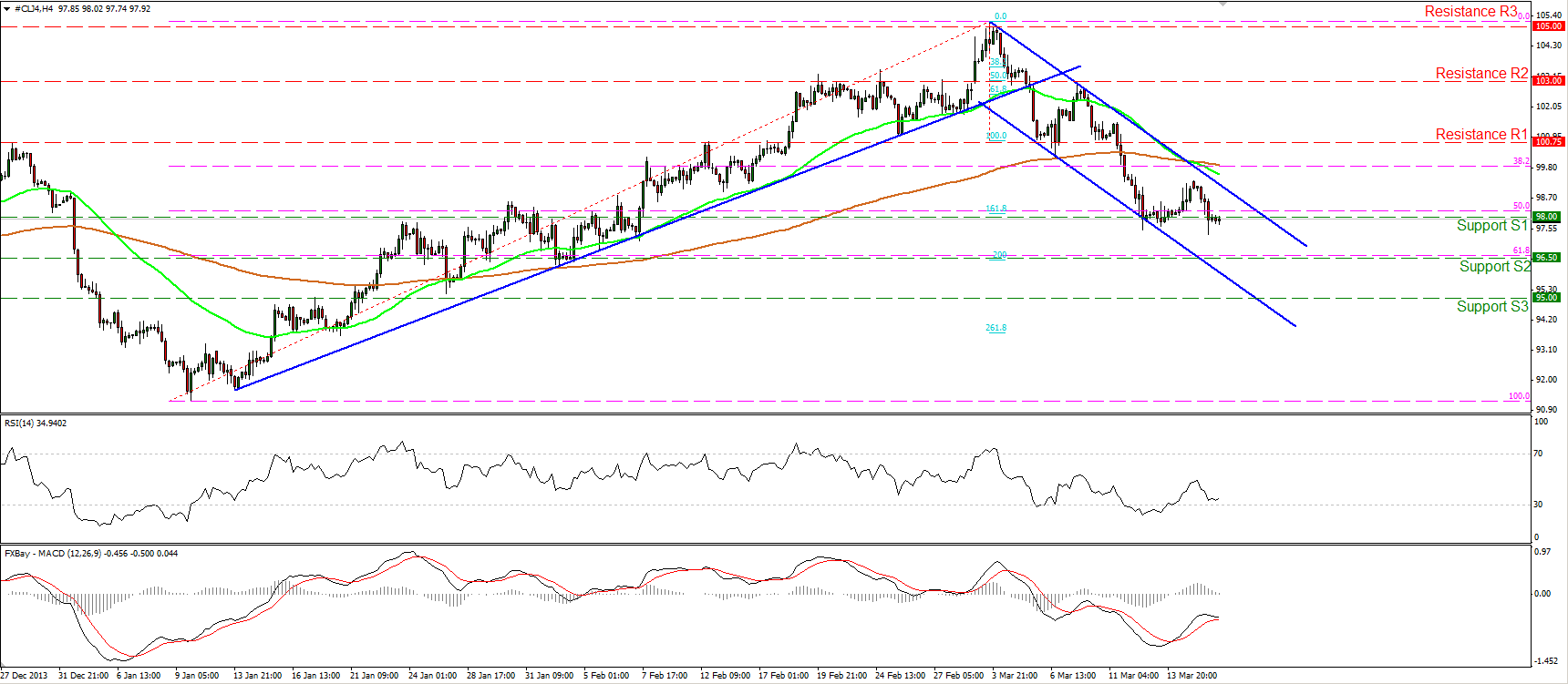 Oil Hour Chart
