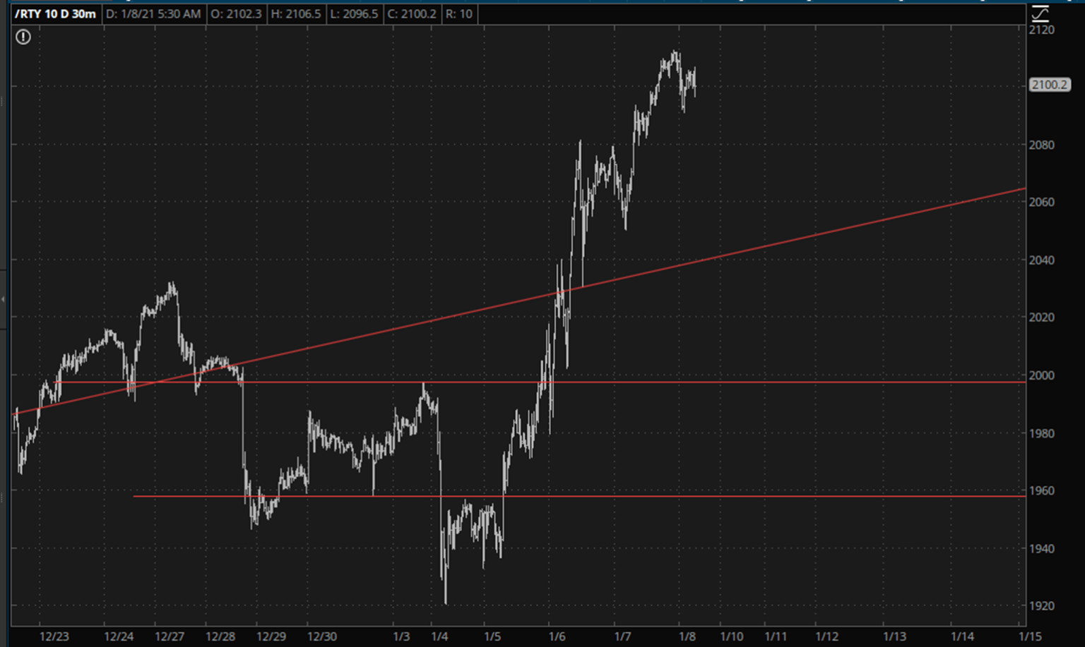 RTY Daily Chart.