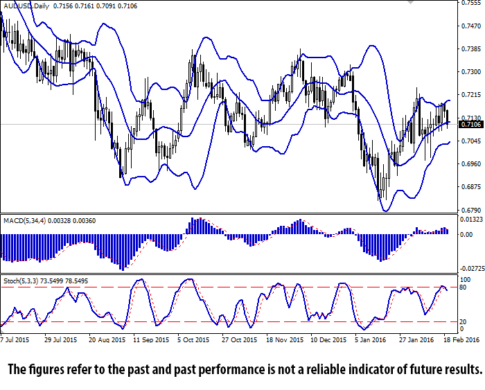 AUD/USD Daily Chart