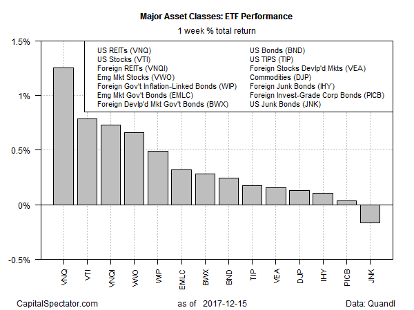 Major Asset Classes ETF Performance 1 Week % Total Return