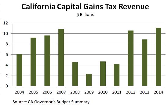 CA capital gains