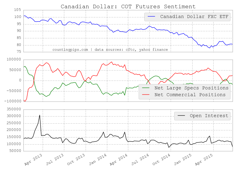 Canadian dollar chart