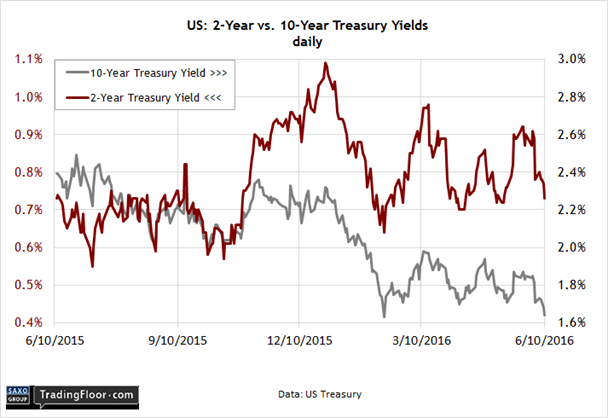 US: 10-Year Treasury Yield