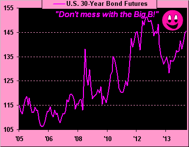 US 30 Year Bond Futures