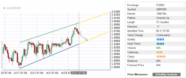 GBPNZD 72 Candles