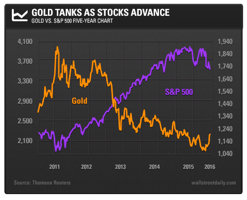 Gold Tanks as Stocks Advance
